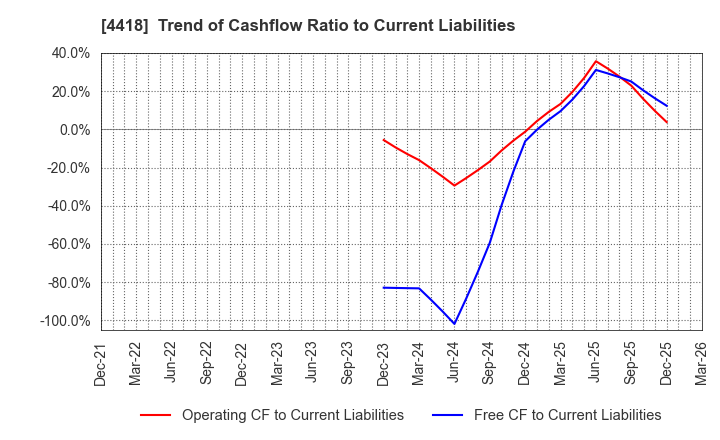4418 Japan Data Science Consortium Co.Ltd.: Trend of Cashflow Ratio to Current Liabilities