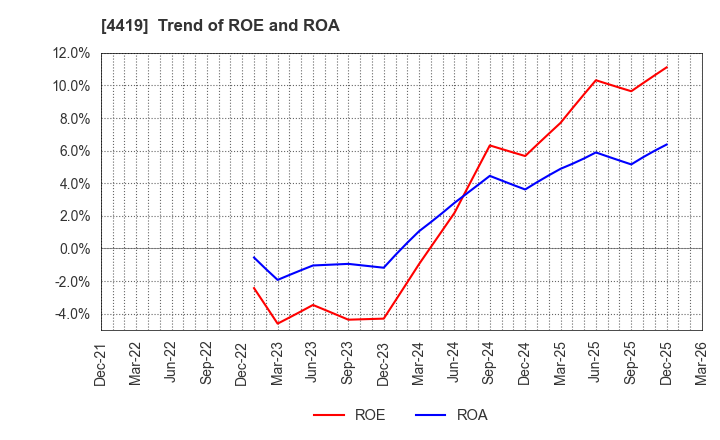 4419 Finatext Holdings Ltd.: Trend of ROE and ROA