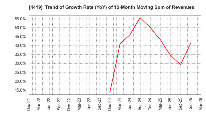 4419 Finatext Holdings Ltd.: Trend of Growth Rate (YoY) of 12-Month Moving Sum of Revenues