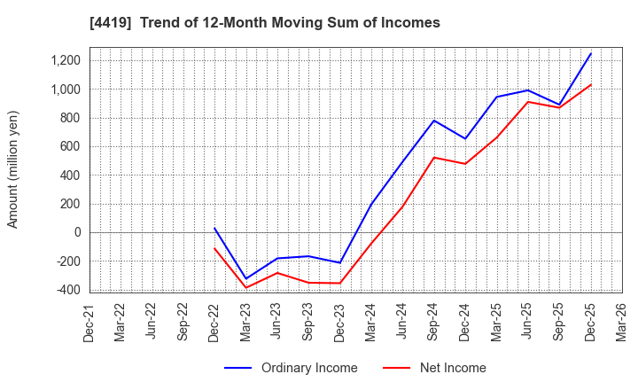 4419 Finatext Holdings Ltd.: Trend of 12-Month Moving Sum of Incomes