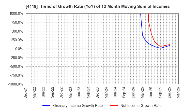 4419 Finatext Holdings Ltd.: Trend of Growth Rate (YoY) of 12-Month Moving Sum of Incomes