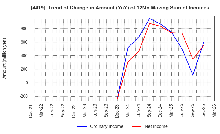 4419 Finatext Holdings Ltd.: Trend of Change in Amount (YoY) of 12Mo Moving Sum of Incomes
