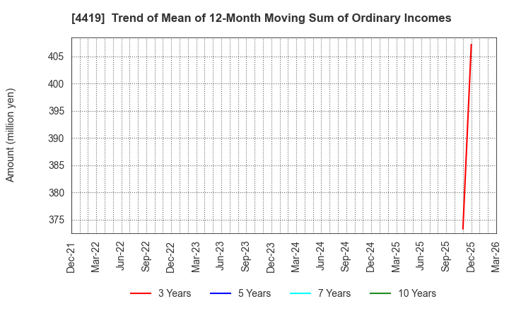 4419 Finatext Holdings Ltd.: Trend of Mean of 12-Month Moving Sum of Ordinary Incomes