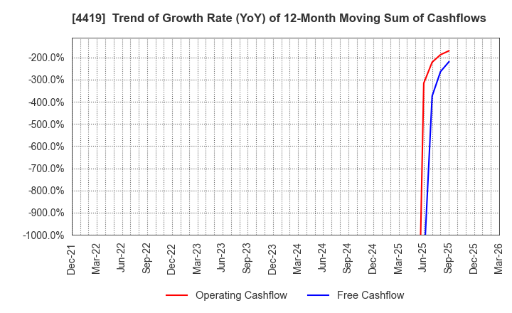 4419 Finatext Holdings Ltd.: Trend of Growth Rate (YoY) of 12-Month Moving Sum of Cashflows