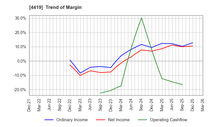 4419 Finatext Holdings Ltd.: Trend of Margin