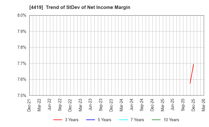 4419 Finatext Holdings Ltd.: Trend of StDev of Net Income Margin