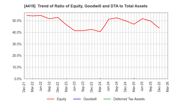 4419 Finatext Holdings Ltd.: Trend of Ratio of Equity, Goodwill and DTA to Total Assets