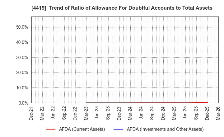 4419 Finatext Holdings Ltd.: Trend of Ratio of Allowance For Doubtful Accounts to Total Assets