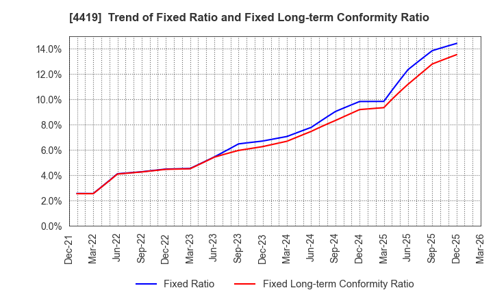 4419 Finatext Holdings Ltd.: Trend of Fixed Ratio and Fixed Long-term Conformity Ratio