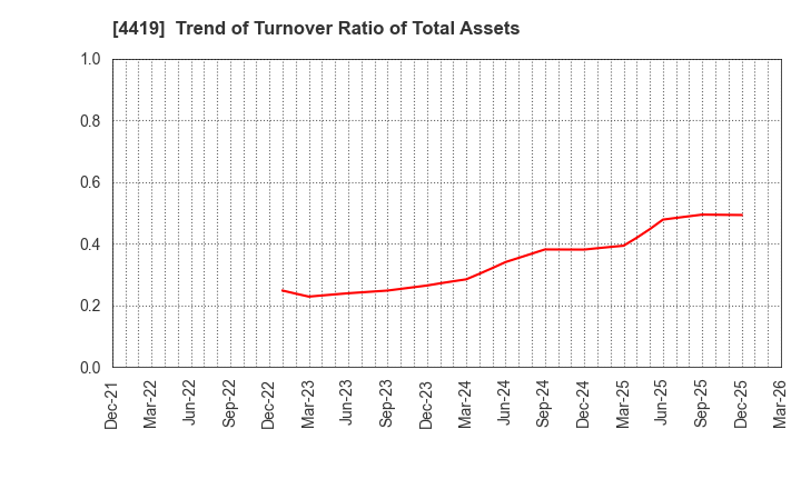 4419 Finatext Holdings Ltd.: Trend of Turnover Ratio of Total Assets