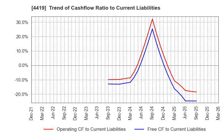 4419 Finatext Holdings Ltd.: Trend of Cashflow Ratio to Current Liabilities