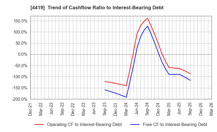 4419 Finatext Holdings Ltd.: Trend of Cashflow Ratio to Interest-Bearing Debt