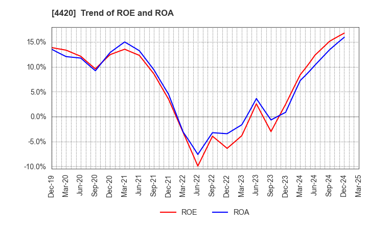 4420 eSOL Co.,Ltd.: Trend of ROE and ROA