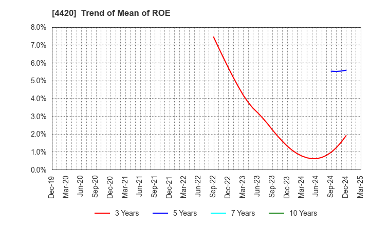 4420 eSOL Co.,Ltd.: Trend of Mean of ROE