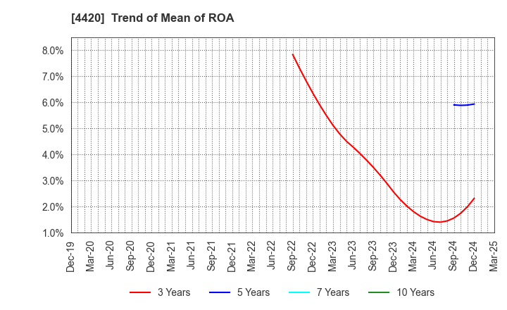 4420 eSOL Co.,Ltd.: Trend of Mean of ROA
