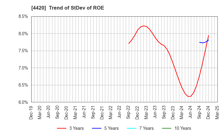 4420 eSOL Co.,Ltd.: Trend of StDev of ROE