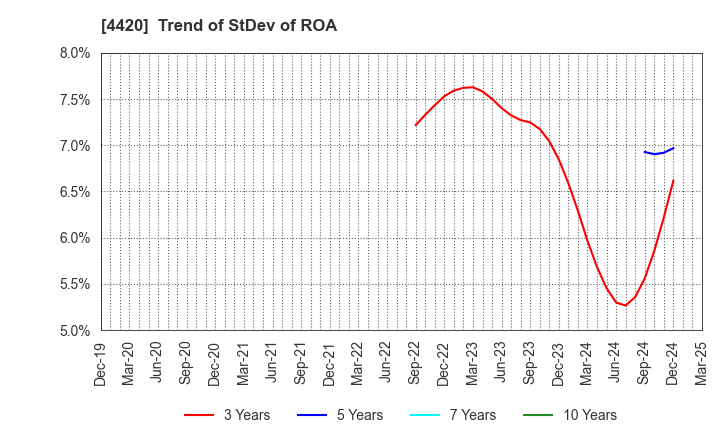 4420 eSOL Co.,Ltd.: Trend of StDev of ROA