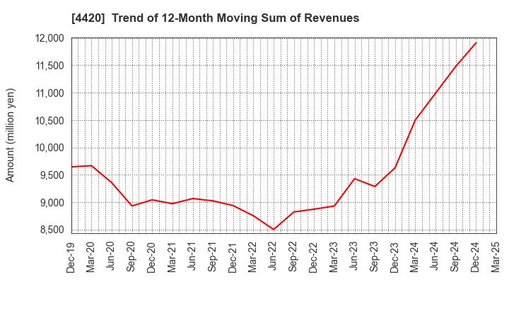 4420 eSOL Co.,Ltd.: Trend of 12-Month Moving Sum of Revenues