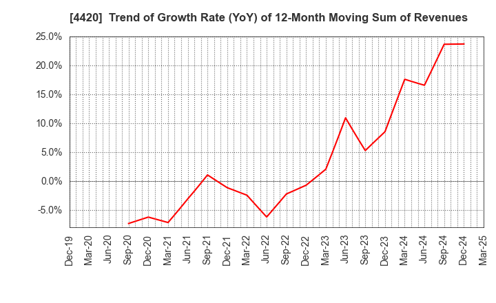 4420 eSOL Co.,Ltd.: Trend of Growth Rate (YoY) of 12-Month Moving Sum of Revenues