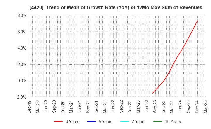 4420 eSOL Co.,Ltd.: Trend of Mean of Growth Rate (YoY) of 12Mo Mov Sum of Revenues