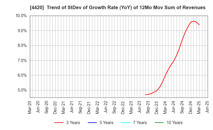 4420 eSOL Co.,Ltd.: Trend of StDev of Growth Rate (YoY) of 12Mo Mov Sum of Revenues