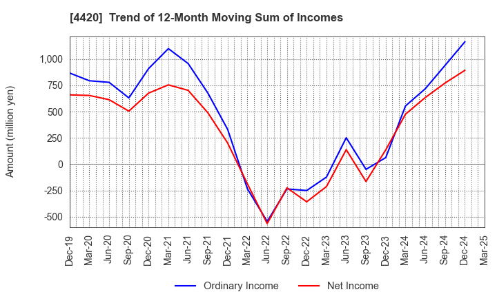 4420 eSOL Co.,Ltd.: Trend of 12-Month Moving Sum of Incomes