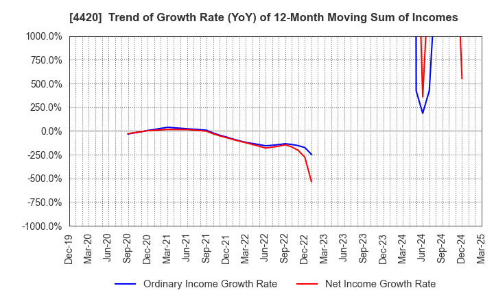 4420 eSOL Co.,Ltd.: Trend of Growth Rate (YoY) of 12-Month Moving Sum of Incomes