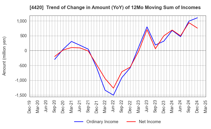 4420 eSOL Co.,Ltd.: Trend of Change in Amount (YoY) of 12Mo Moving Sum of Incomes