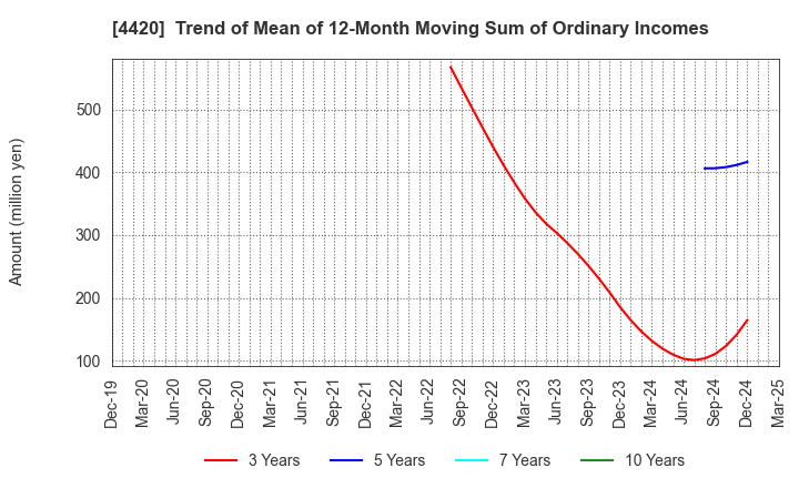 4420 eSOL Co.,Ltd.: Trend of Mean of 12-Month Moving Sum of Ordinary Incomes
