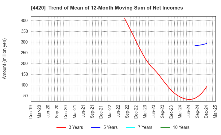 4420 eSOL Co.,Ltd.: Trend of Mean of 12-Month Moving Sum of Net Incomes