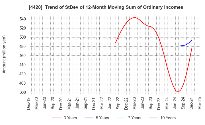 4420 eSOL Co.,Ltd.: Trend of StDev of 12-Month Moving Sum of Ordinary Incomes