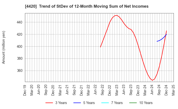 4420 eSOL Co.,Ltd.: Trend of StDev of 12-Month Moving Sum of Net Incomes