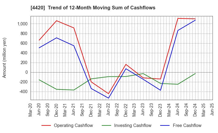 4420 eSOL Co.,Ltd.: Trend of 12-Month Moving Sum of Cashflows