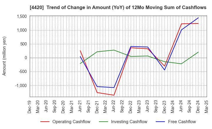 4420 eSOL Co.,Ltd.: Trend of Change in Amount (YoY) of 12Mo Moving Sum of Cashflows