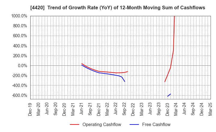 4420 eSOL Co.,Ltd.: Trend of Growth Rate (YoY) of 12-Month Moving Sum of Cashflows