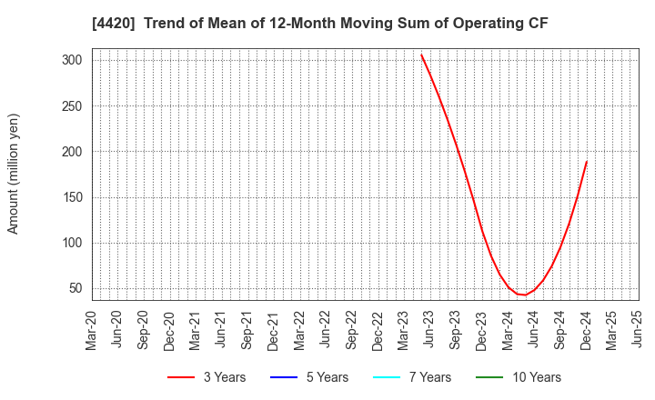4420 eSOL Co.,Ltd.: Trend of Mean of 12-Month Moving Sum of Operating CF
