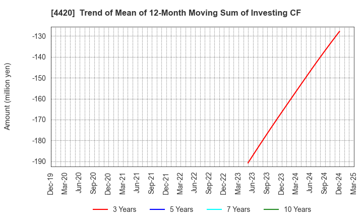 4420 eSOL Co.,Ltd.: Trend of Mean of 12-Month Moving Sum of Investing CF