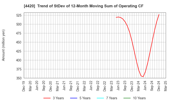 4420 eSOL Co.,Ltd.: Trend of StDev of 12-Month Moving Sum of Operating CF