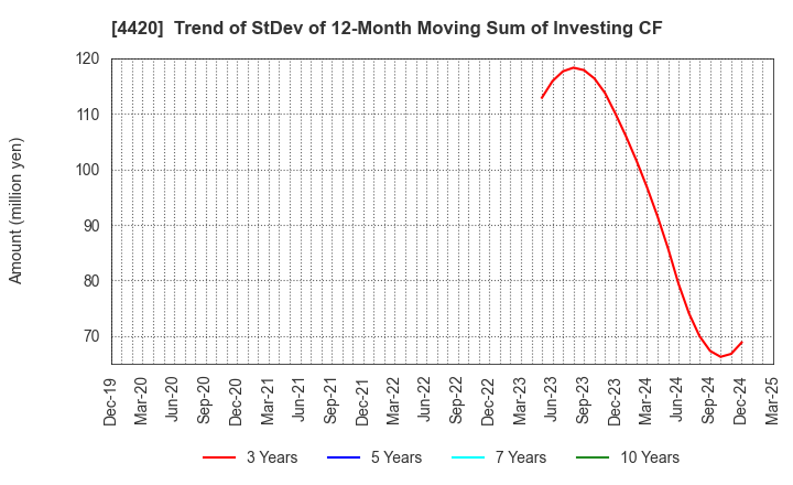 4420 eSOL Co.,Ltd.: Trend of StDev of 12-Month Moving Sum of Investing CF