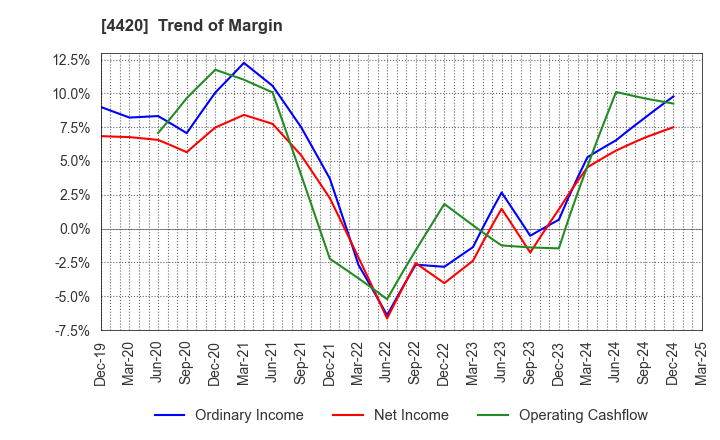 4420 eSOL Co.,Ltd.: Trend of Margin