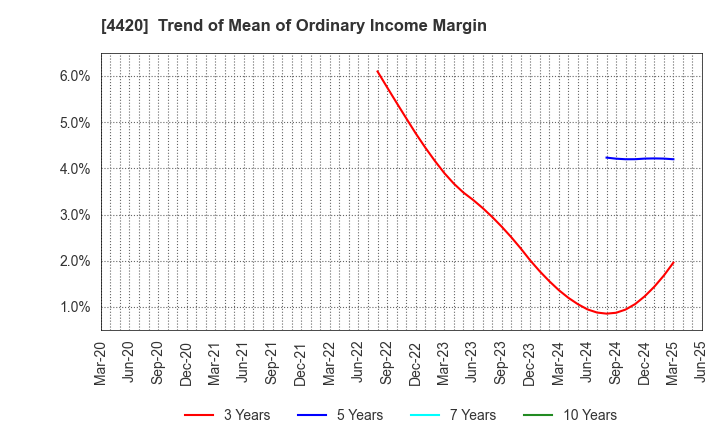 4420 eSOL Co.,Ltd.: Trend of Mean of Ordinary Income Margin