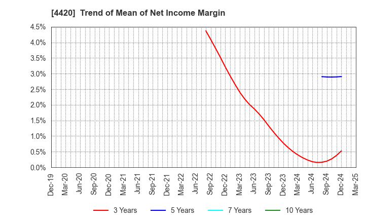 4420 eSOL Co.,Ltd.: Trend of Mean of Net Income Margin