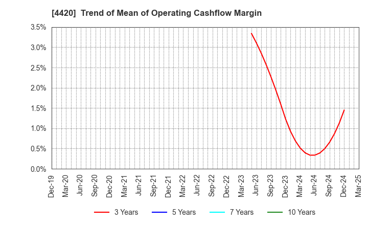 4420 eSOL Co.,Ltd.: Trend of Mean of Operating Cashflow Margin