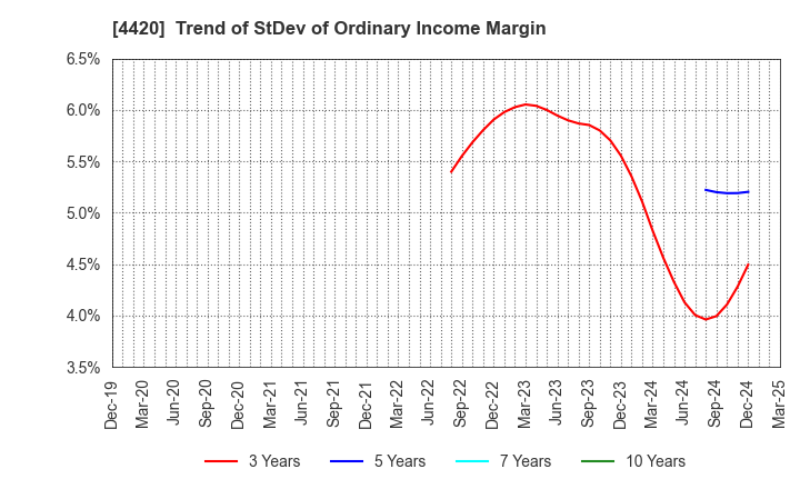 4420 eSOL Co.,Ltd.: Trend of StDev of Ordinary Income Margin
