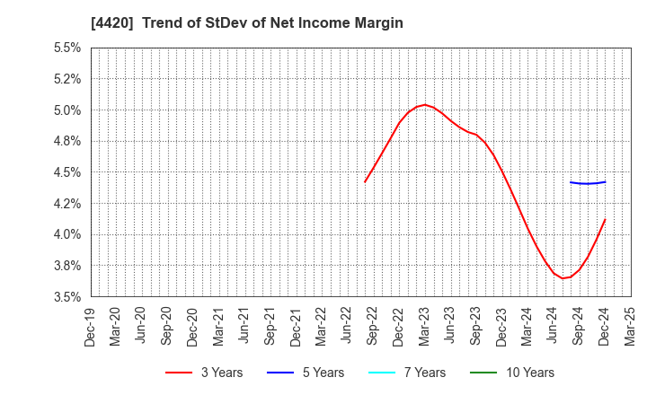 4420 eSOL Co.,Ltd.: Trend of StDev of Net Income Margin