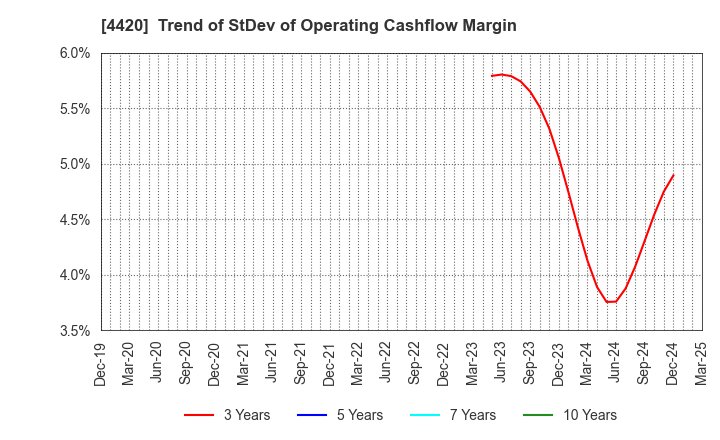 4420 eSOL Co.,Ltd.: Trend of StDev of Operating Cashflow Margin