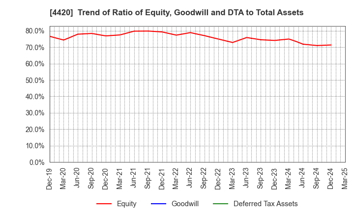 4420 eSOL Co.,Ltd.: Trend of Ratio of Equity, Goodwill and DTA to Total Assets