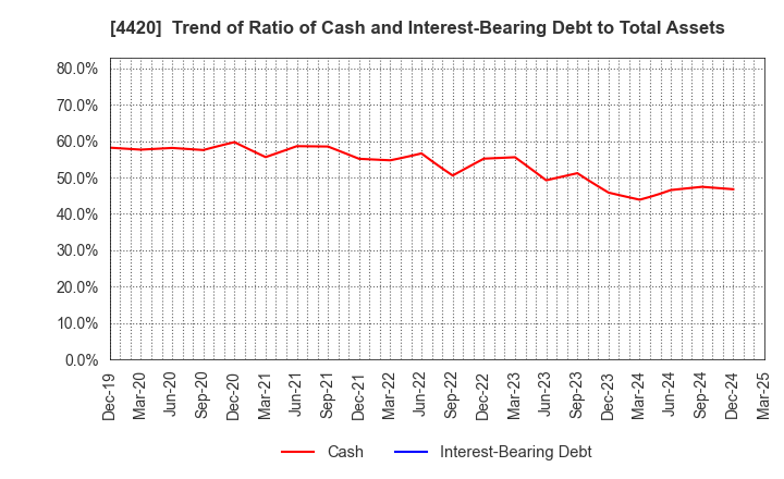 4420 eSOL Co.,Ltd.: Trend of Ratio of Cash and Interest-Bearing Debt to Total Assets