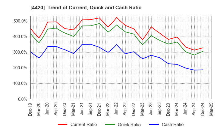 4420 eSOL Co.,Ltd.: Trend of Current, Quick and Cash Ratio