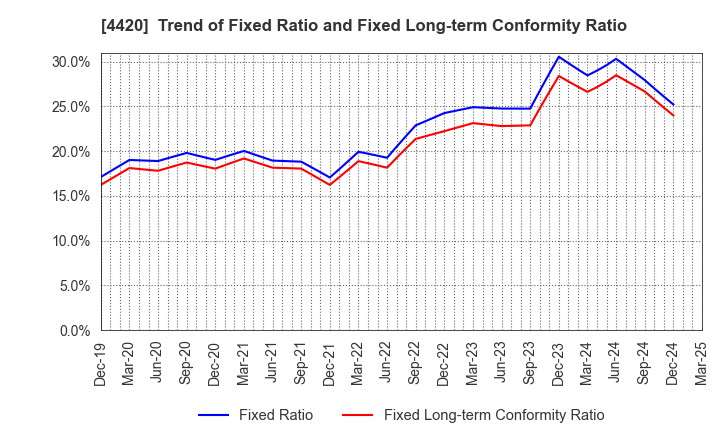 4420 eSOL Co.,Ltd.: Trend of Fixed Ratio and Fixed Long-term Conformity Ratio